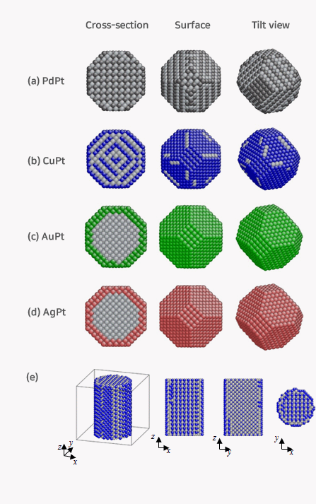 Monte-Carlo Simulation of the structure of bimetallic nanomaterials